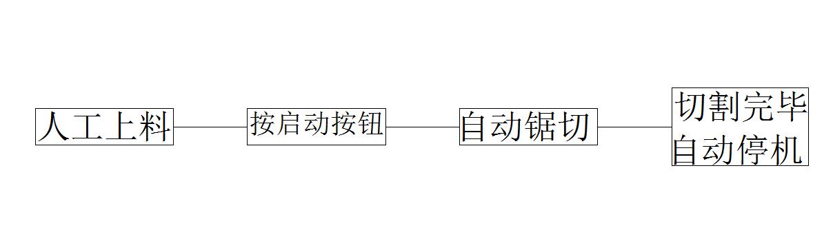 鋸切流程圖 鋸切流程圖