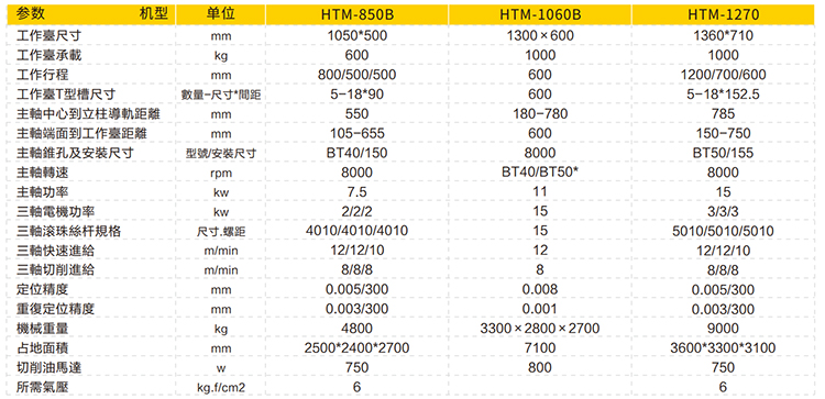硬軌加工中心HTM-1060B(圖2)
